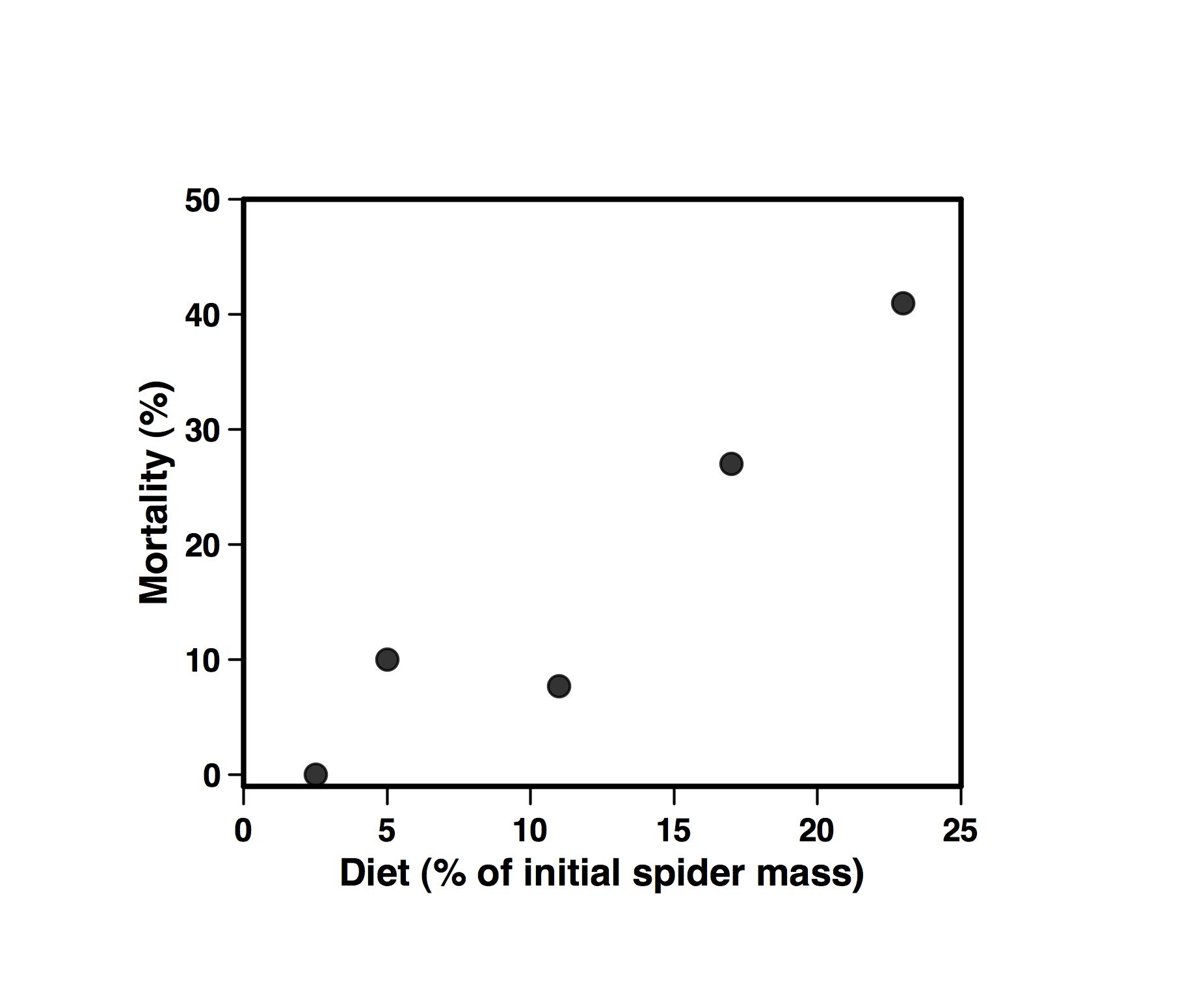 mortality increases with diet