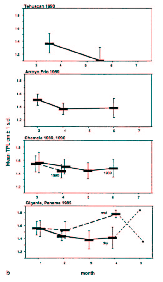 data from dry sites