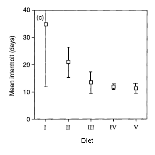 Data from Higgins & Ranking figure 1