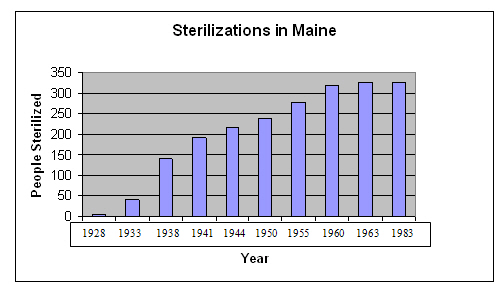 Graph of sterilizations in Maine