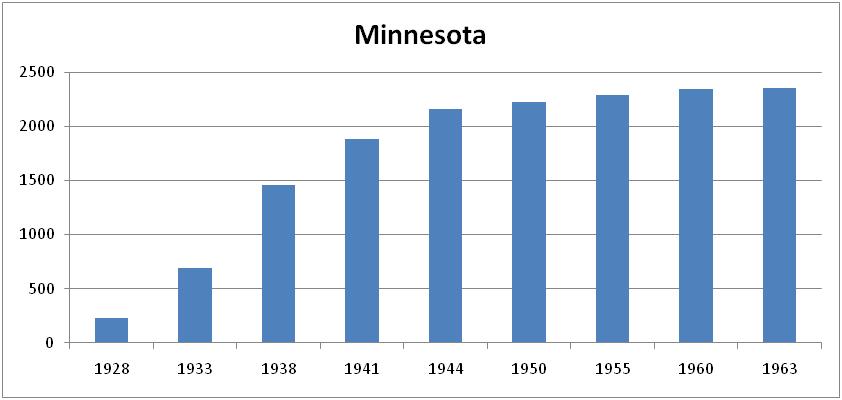 Picture of a graph of eugenic sterilizations in Minnesota