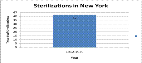 Picture of a graph of eugenic sterilizations in New York
