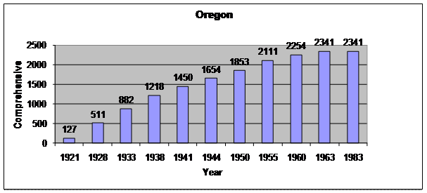 Graph of Sterilizations in Oregon