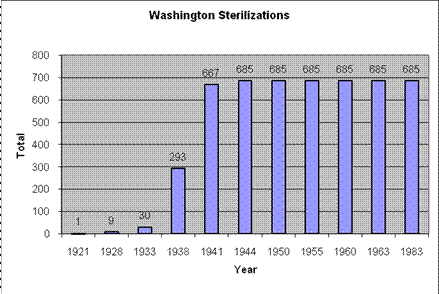 Graph of eugenic sterilizations in Washington