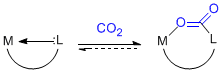 CO2 strategy