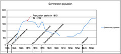Dummerston Population