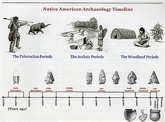 Archaeology Timeline