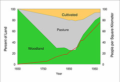 Land Use Across Vermont