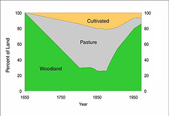 New England Land Use Changes