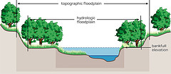 Flood Plain Topography Diagram