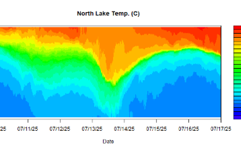 7 day thermal structure graph for the North Lake buoy illustrating a storm event disrupting the thermal profile on July 14 2025. 7 day thermal structure graph for the North Lake buoy illustrating a storm event disrupting the thermal profile on July 14 2025.