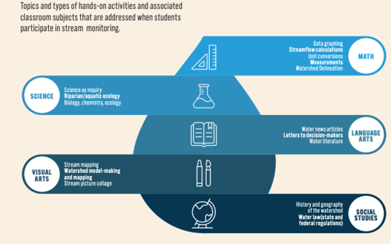 Watershed Education and Water Quality Monitoring graphic