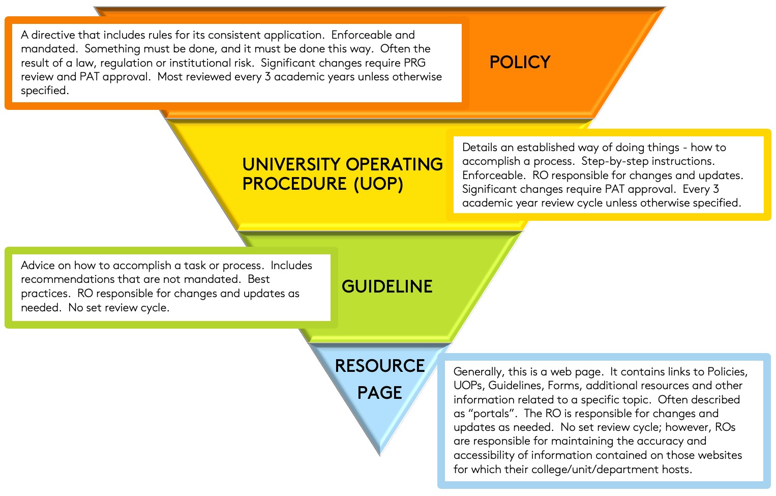 Description of four document types: Policy, UOP, Guidelines, and Resource Webpage