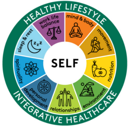 wheel of health graphic showing aspects of health: food and nourishment, exercise and movement, stress management, work-life balance, healthy environment, sleep and rest, relationships and community, mind-body connection, self