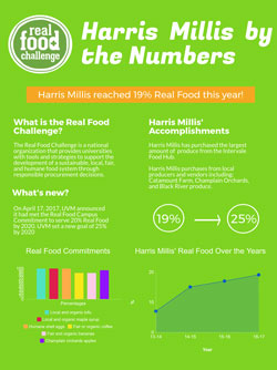 Harris-Millis Real Food by the Numbers