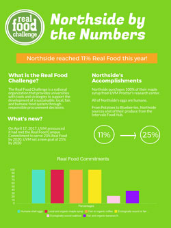 Northside Real Food by the Numbers