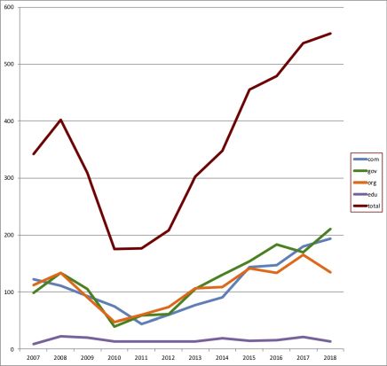 Bar graph jobs 2007-2018 