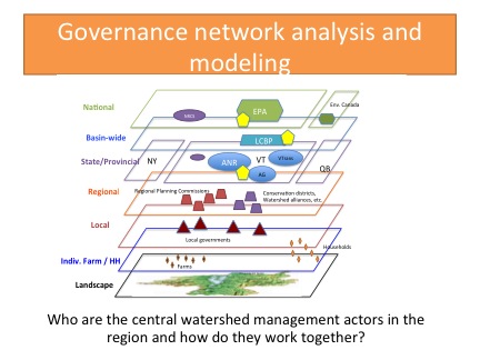 watershed governance modeling