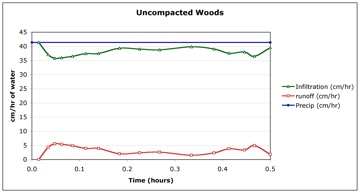 unwoods