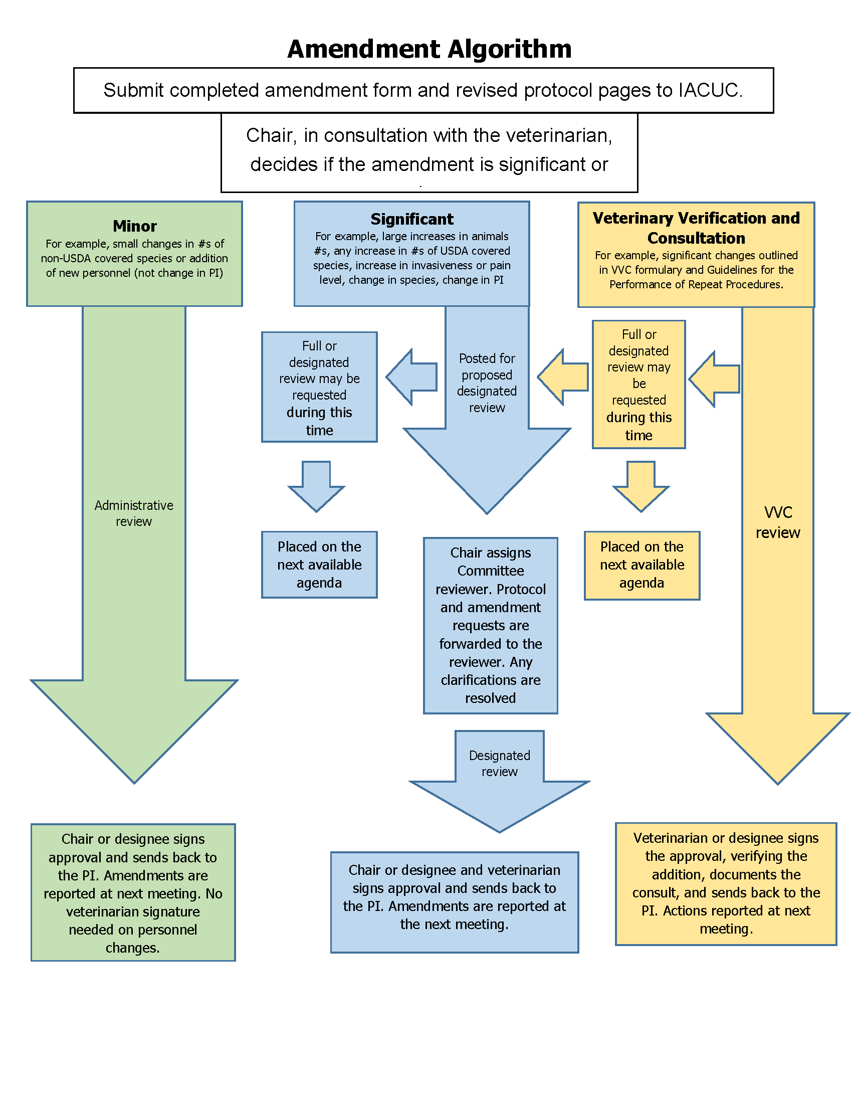 Summarize The Six Unratified Amendments By Completing The Chart Below