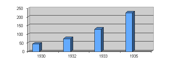 Picture of a graph of eugenics sterilizations in Alabama