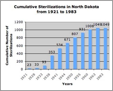 Graph of sterilizations in North Dakota