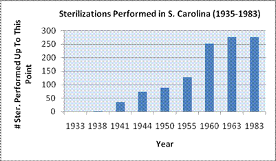 Picture of a graph of eugenic sterilization in South Carolina