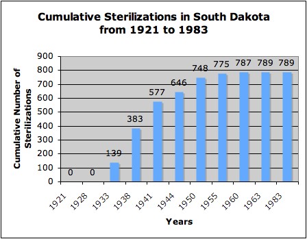 Picture of a graph of eugenic sterilizations in South Dakota
