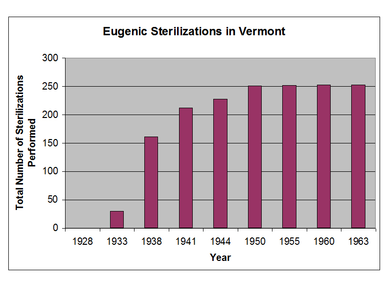 Picture of a graph of eugenic sterilizations in Vermont
