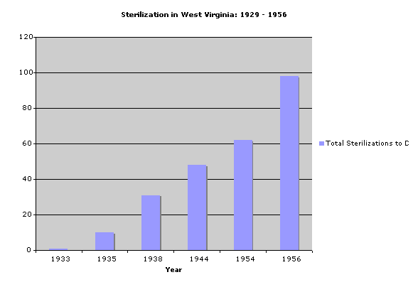 Graph of eugenic sterilizations in West Virginia