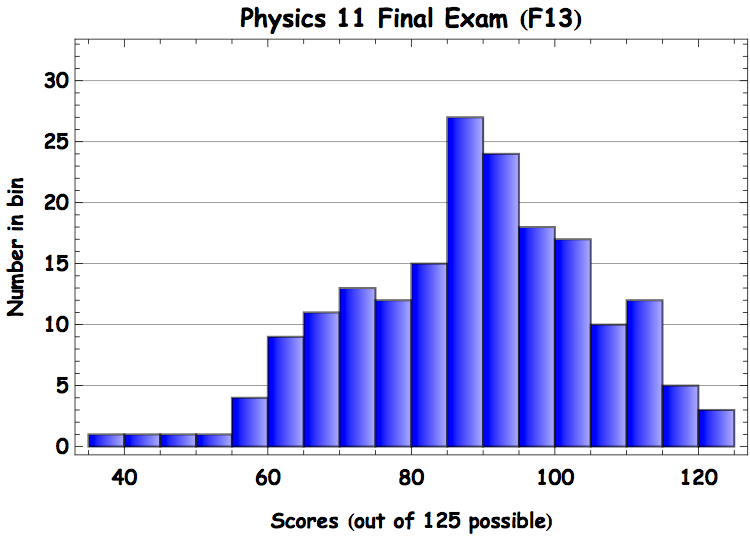 Physics 11 Fall 2013 Final Exam Results