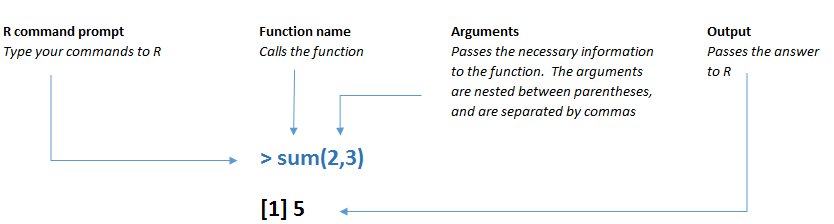 A function in R has a specific structure.