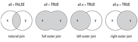 The merge Venn diagram.