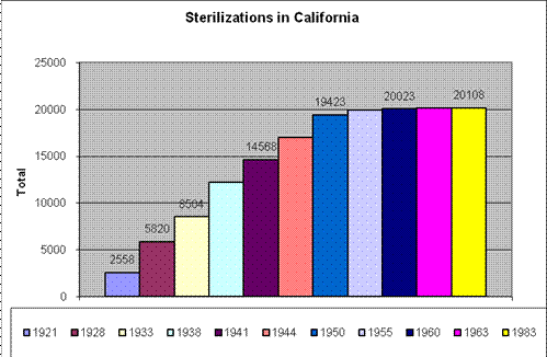 Picture of a graph of eugenic sterilizations in California