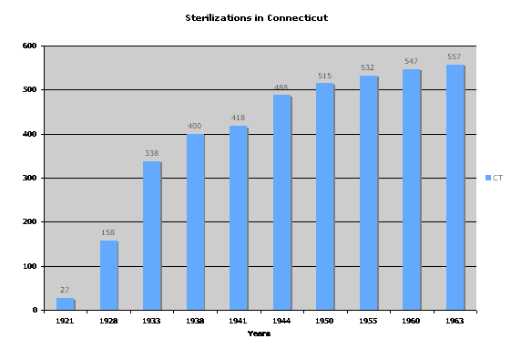 Picture of a graph of eugenic sterilizations in Connecticut