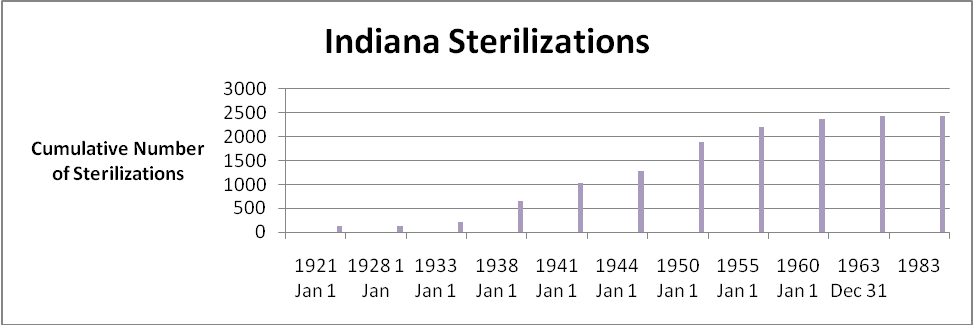Number of Sterilizations in Indiana