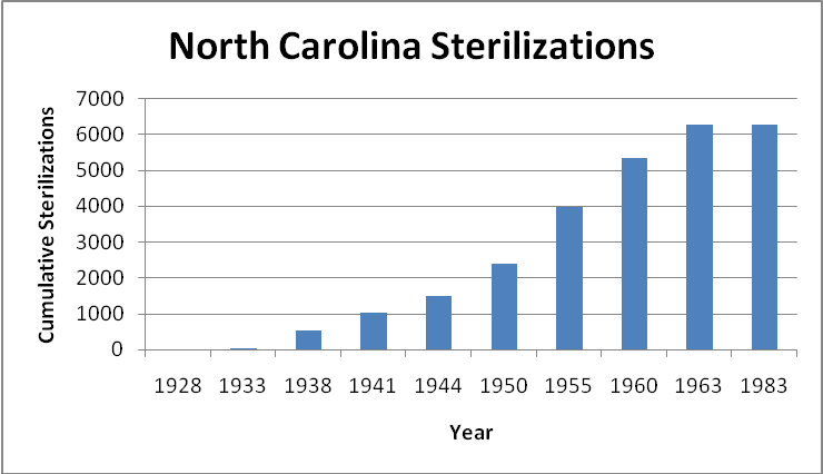 Picture of a graph of sterilization rates in North Carolina
