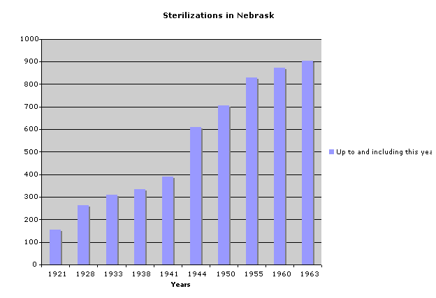 Cumulative Sterilizations in Nebraska