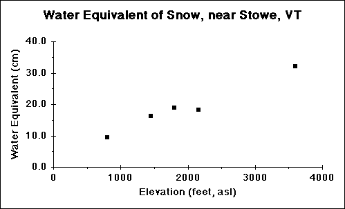 ChartObject Water Equivalent of Snow, near Stowe, VT