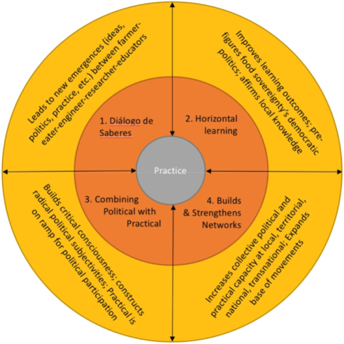 TransformativeLearning Transformative agroecology framework involves a pedagogical approach that always has practice as a central component, but also relies on four pillars (orange segments) to provide the ‘connective tissue’ to the political project of food sovereignty (yellow circle). Source: Anderson et al. 2018.
