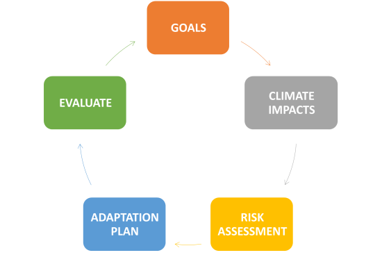 Climate adaptation planning