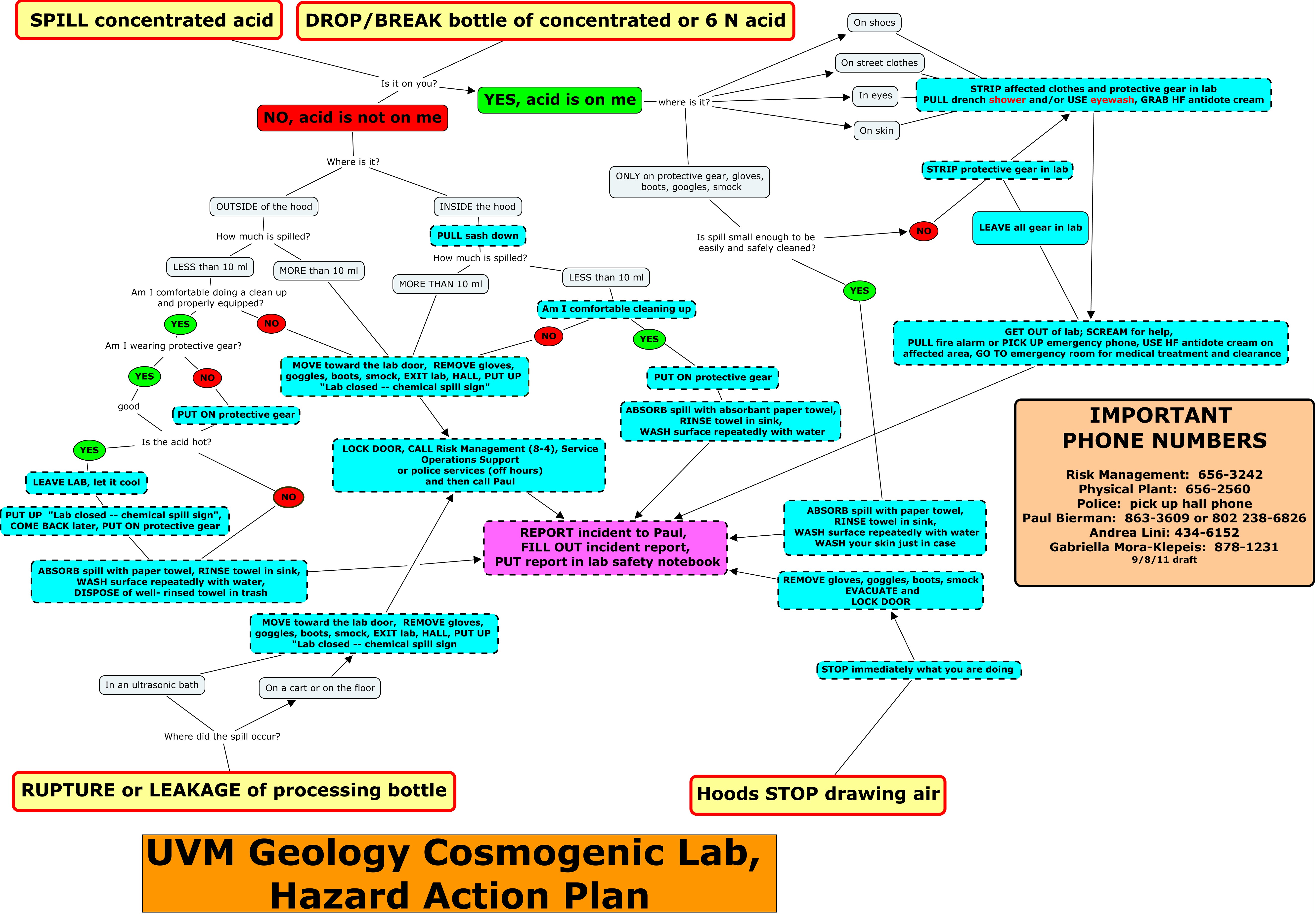 Laboratory Safety Chart