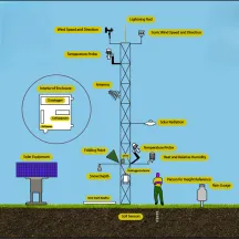 Mesonet diagram
