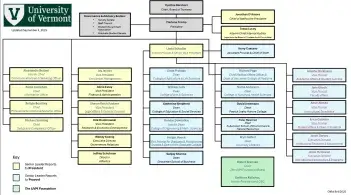 Organizational Charts