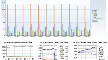 Student Credit Hours - Unit and Dept Analysis dashboard