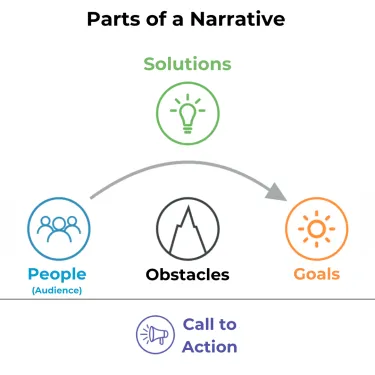 parts of a narrative - people, call to action, goals, obstacles, and solutions