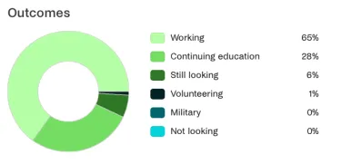 CAS Career Outcomes