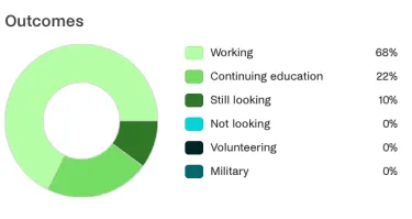 Chart of Career Outcomes (CEMS)