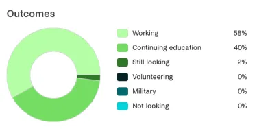 Chart of Career Outcomes (CESS)