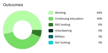 Chart of Career Outcomes (CNHS)